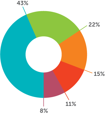 Virginia SNAP Recipients Chart